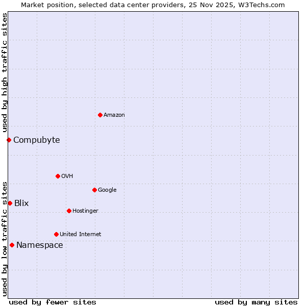 Market position of Namespace vs. Blix vs. Compubyte
