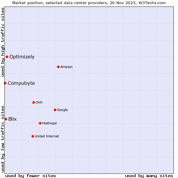 Market position of Optimizely vs. Blix vs. Compubyte