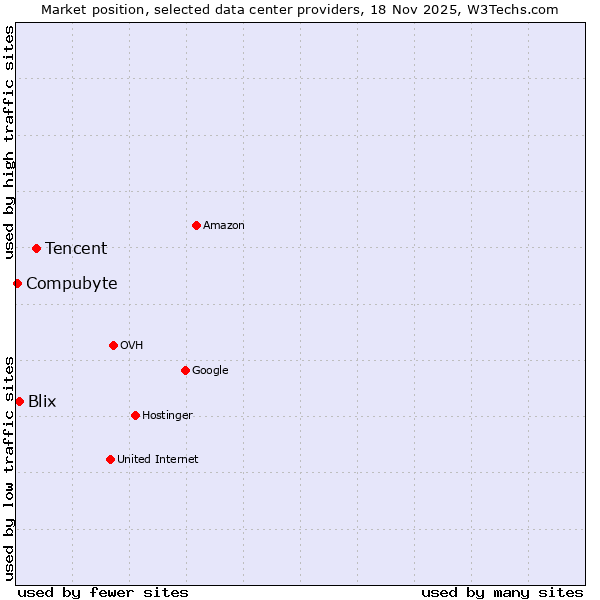 Market position of Tencent vs. Blix vs. Compubyte