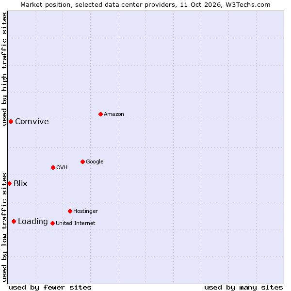 Market position of Loading vs. Comvive vs. Blix