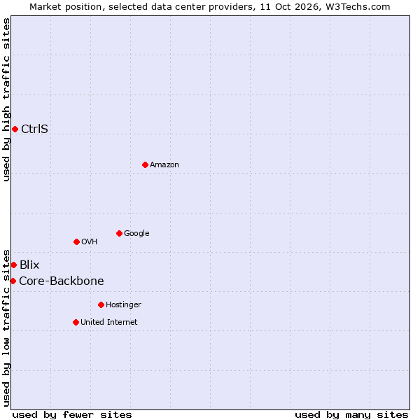 Market position of CtrlS vs. Blix vs. Core-Backbone