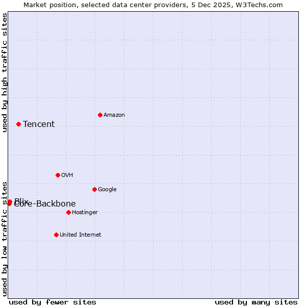 Market position of Tencent vs. Blix vs. Core-Backbone
