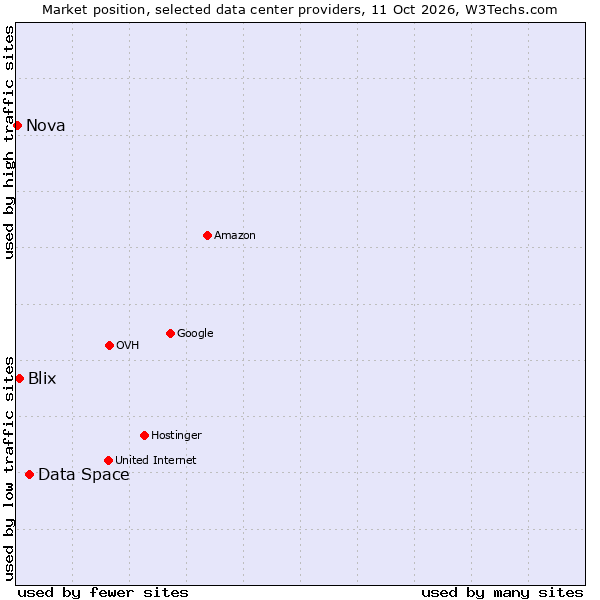 Market position of Data Space vs. Blix vs. Nova