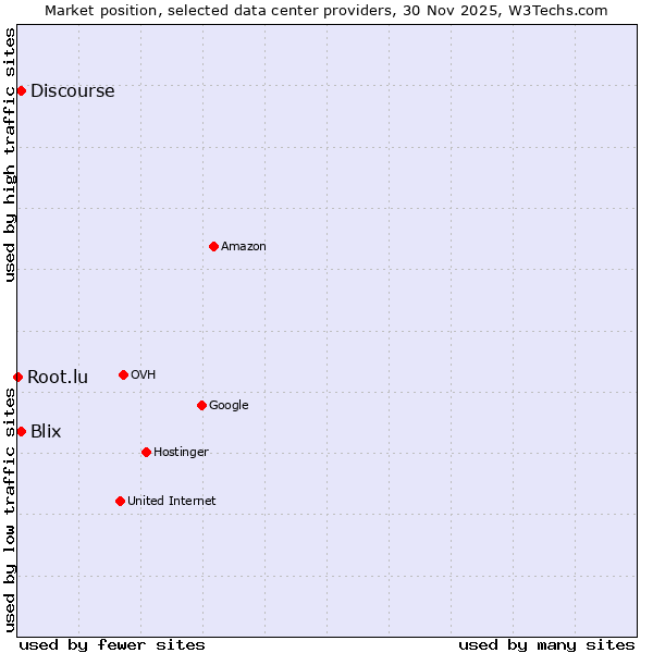 Market position of Discourse vs. Blix vs. Root.lu