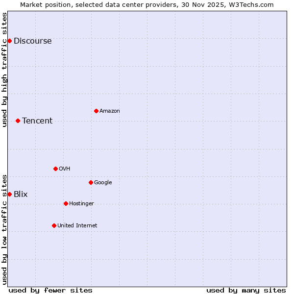 Market position of Tencent vs. Discourse vs. Blix