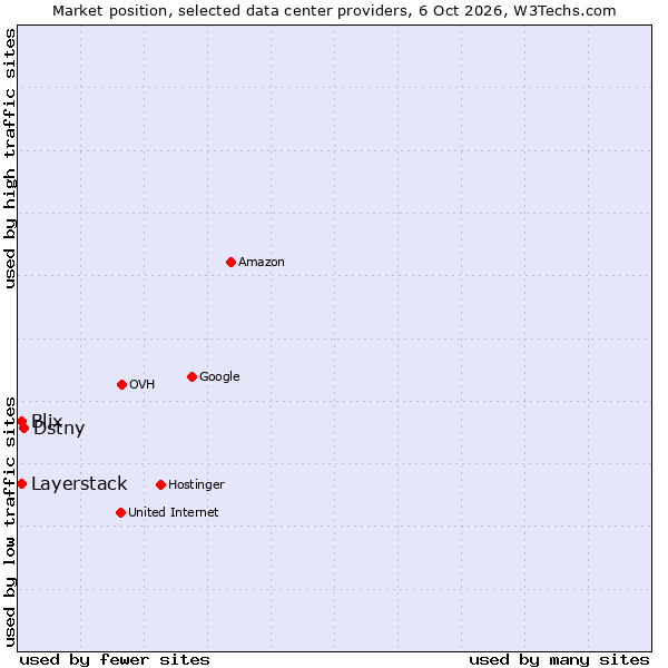 Market position of Dstny vs. Layerstack vs. Blix