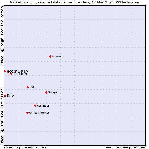 Market position of GitHub vs. Blix vs. ecomDATA