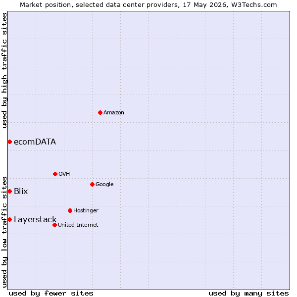 Market position of Layerstack vs. Blix vs. ecomDATA