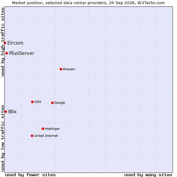 Market position of PlusServer vs. Blix vs. Eircom