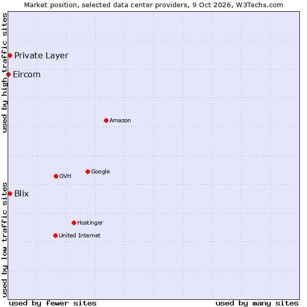 Market position of Private Layer vs. Blix vs. Eircom
