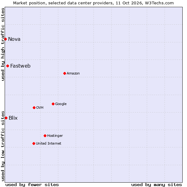 Market position of Fastweb vs. Blix vs. Nova