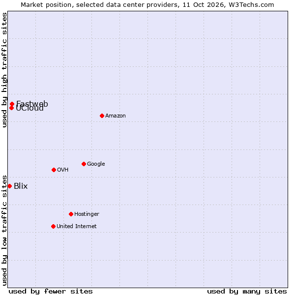Market position of Fastweb vs. UCloud vs. Blix