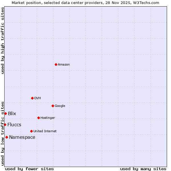Market position of Namespace vs. Blix vs. Fluccs
