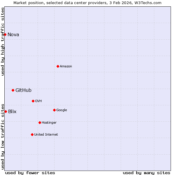 Market position of GitHub vs. Blix vs. Nova