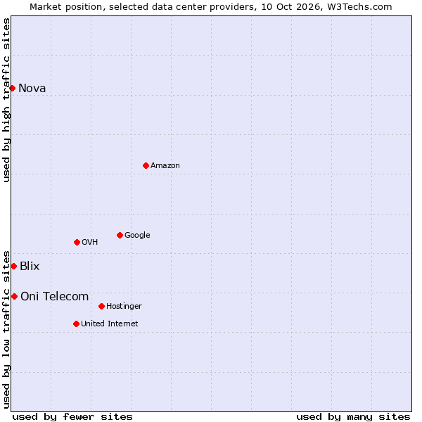 Market position of Oni Telecom vs. Blix vs. Nova