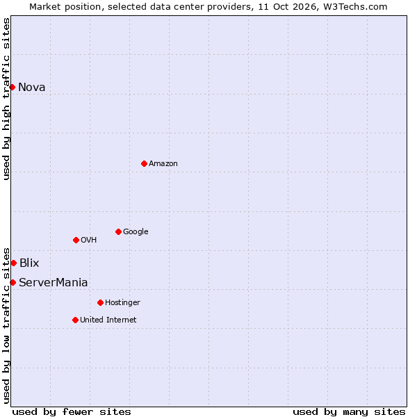 Market position of Blix vs. ServerMania vs. Nova
