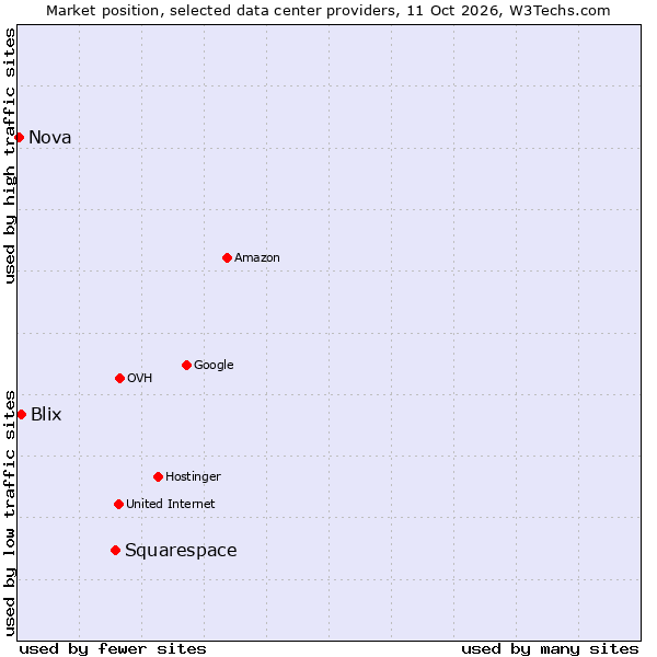 Market position of Squarespace vs. Blix vs. Nova