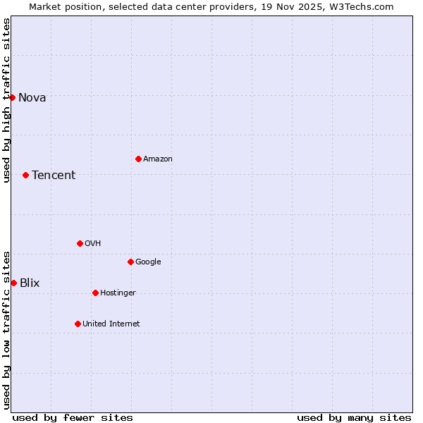 Market position of Tencent vs. Blix vs. Nova