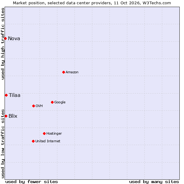 Market position of Tilaa vs. Blix vs. Nova