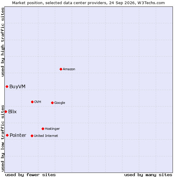 Market position of Pointer vs. BuyVM vs. Blix