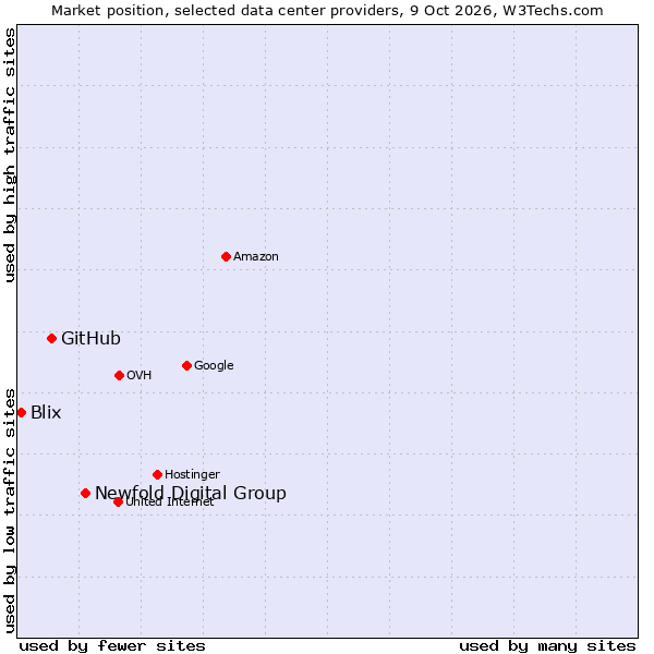 Market position of Newfold Digital Group vs. GitHub vs. Blix