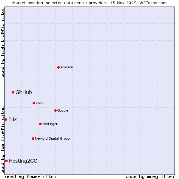 Market position of GitHub vs. Hosting2GO vs. Blix