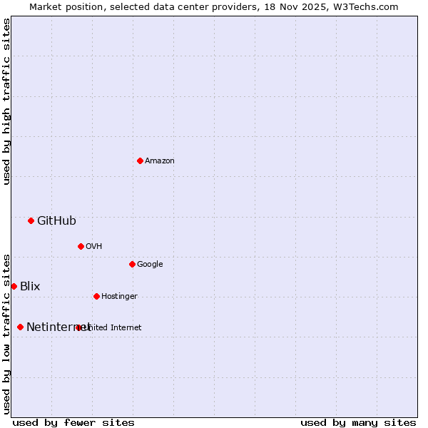 Market position of GitHub vs. Netinternet vs. Blix