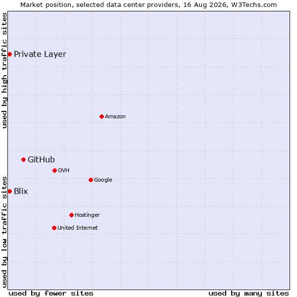 Market position of GitHub vs. Private Layer vs. Blix