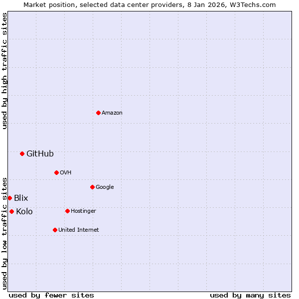 Market position of GitHub vs. Kolo vs. Blix