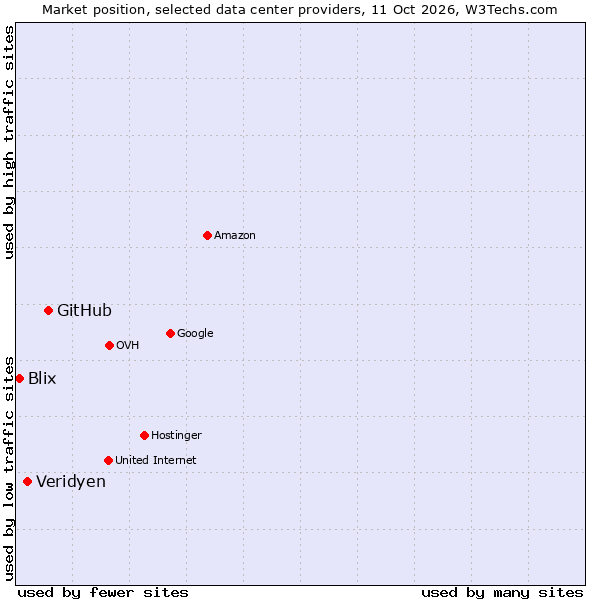 Market position of GitHub vs. Veridyen vs. Blix