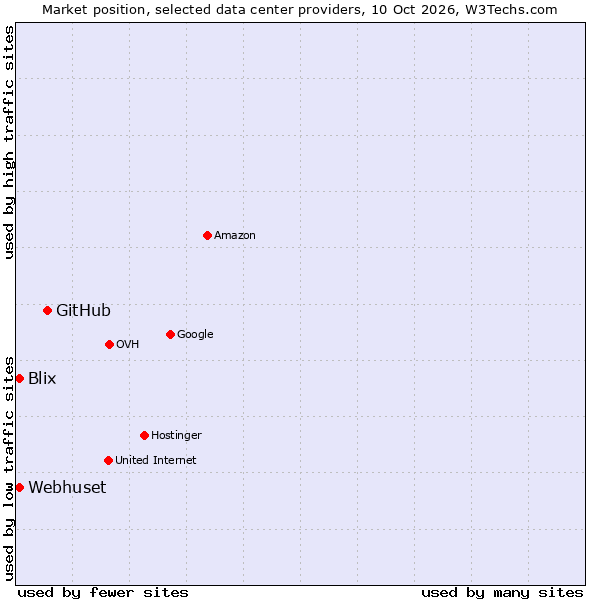 Market position of GitHub vs. Webhuset vs. Blix