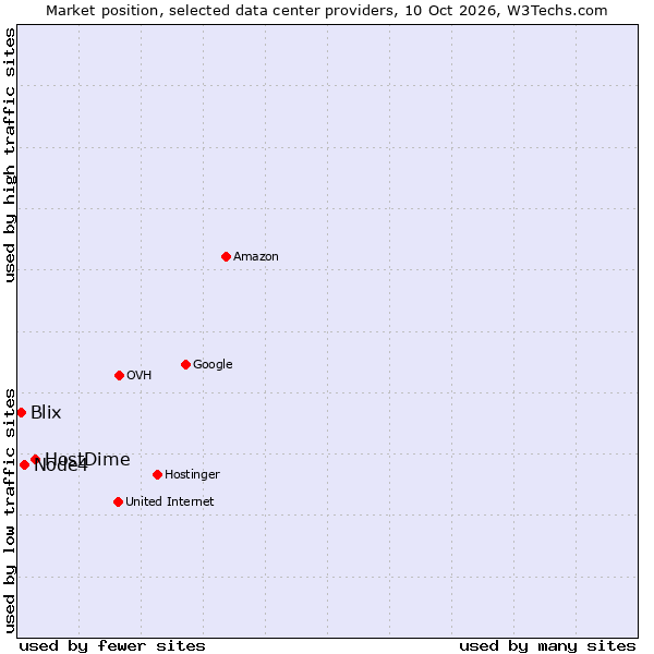 Market position of HostDime vs. Node4 vs. Blix