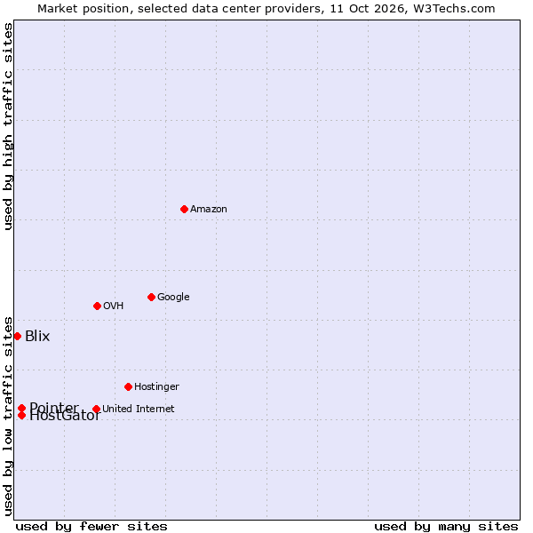 Market position of HostGator vs. Pointer vs. Blix