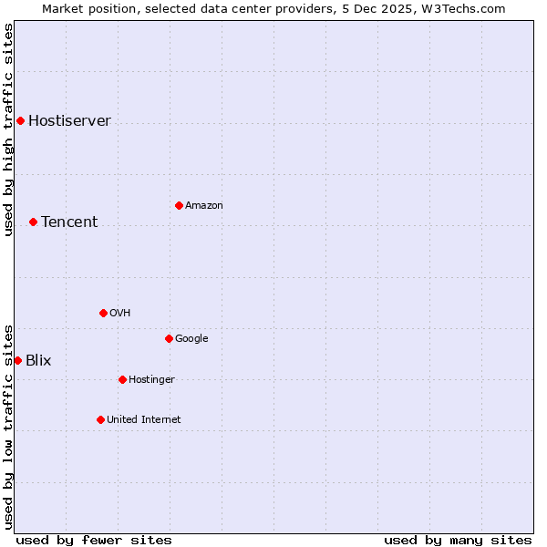 Market position of Tencent vs. Hostiserver vs. Blix