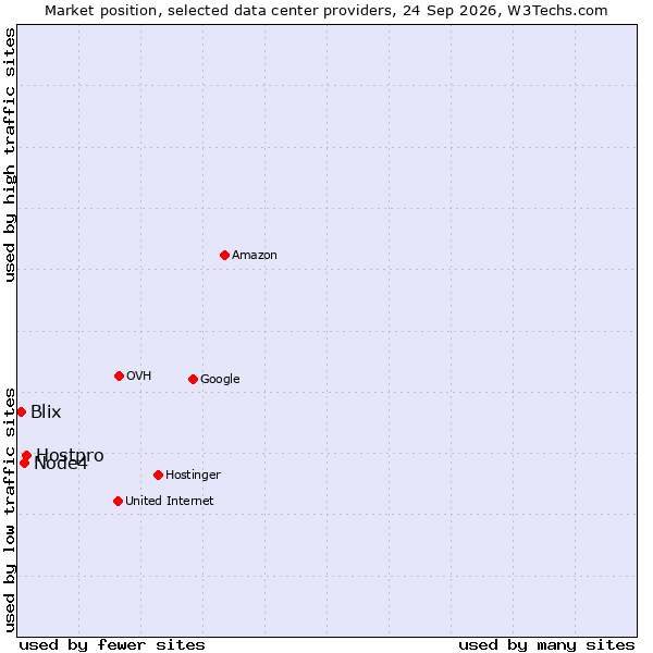 Market position of Hostpro vs. Node4 vs. Blix