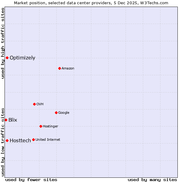Market position of Hosttech vs. Optimizely vs. Blix
