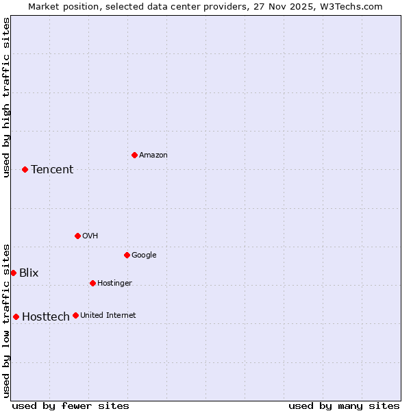 Market position of Tencent vs. Hosttech vs. Blix