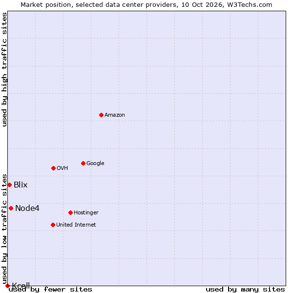 Market position of Node4 vs. Blix vs. Kcell