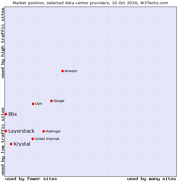 Market position of Krystal vs. Layerstack vs. Blix
