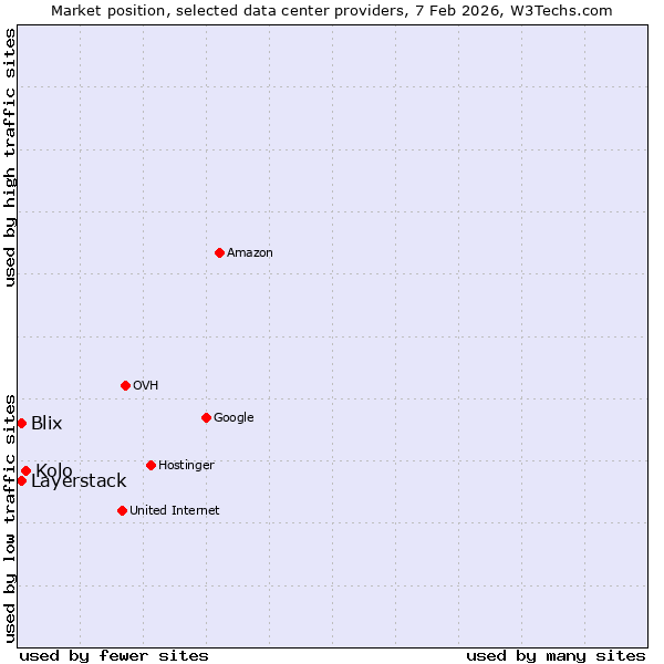 Market position of Kolo vs. Layerstack vs. Blix