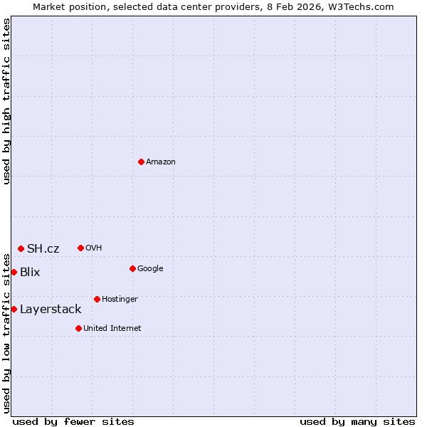 Market position of SH.cz vs. Layerstack vs. Blix