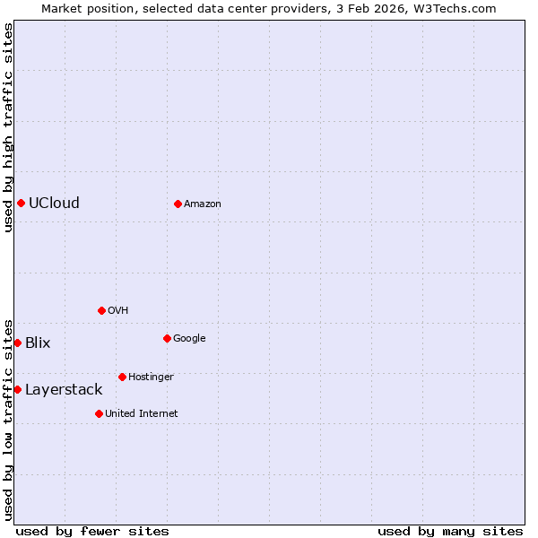 Market position of UCloud vs. Layerstack vs. Blix