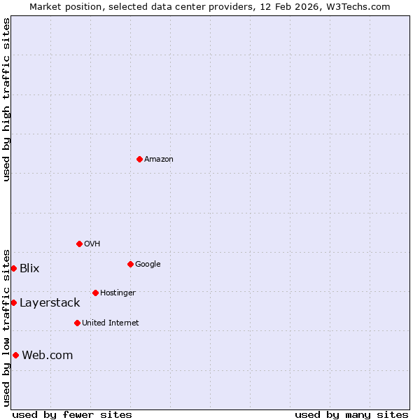Market position of Web.com vs. Layerstack vs. Blix