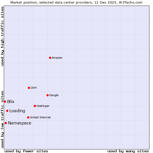 Market position of Loading vs. Namespace vs. Blix