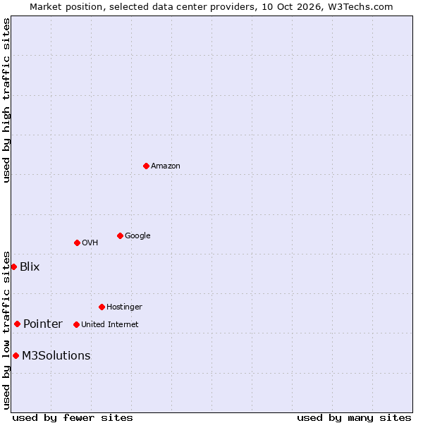 Market position of Pointer vs. M3Solutions vs. Blix