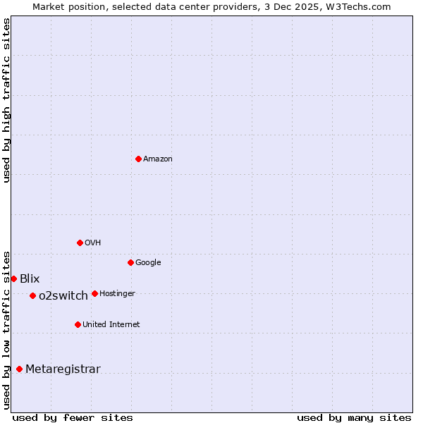 Market position of o2switch vs. Metaregistrar vs. Blix