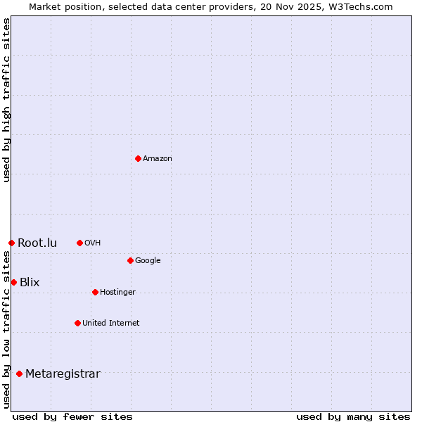 Market position of Metaregistrar vs. Blix vs. Root.lu