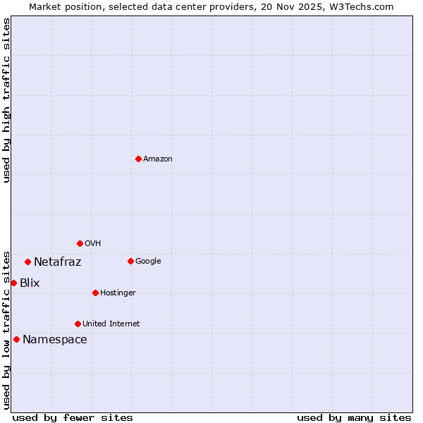 Market position of Netafraz vs. Namespace vs. Blix
