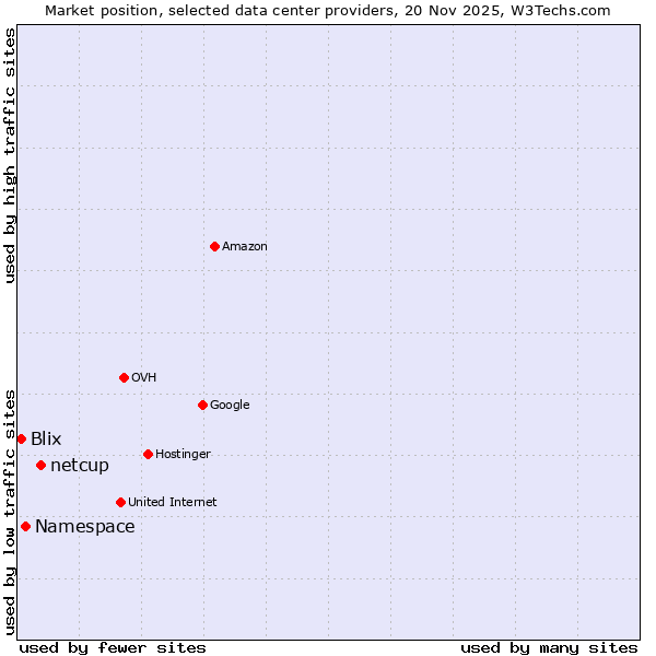 Market position of netcup vs. Namespace vs. Blix