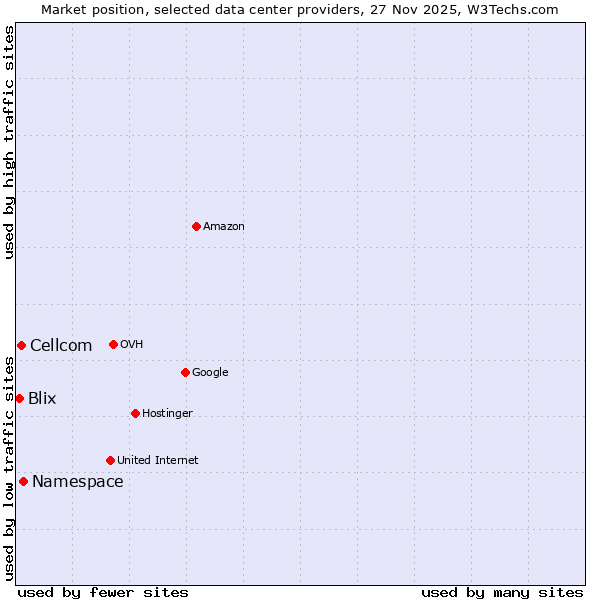 Market position of Namespace vs. Cellcom vs. Blix